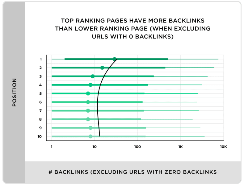 Top ranking pages backlinks